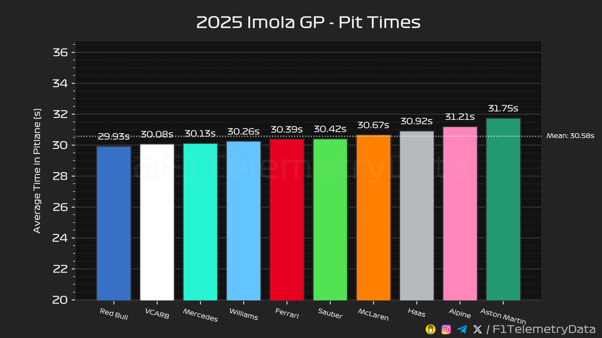 F1TelemetryData's tweet image. 🏎 2025 #ImolaGP
🏁 Race Telemetry Recap (2/3)

#ImolaGrandPrix #F1 #Formula1 #SkyF1 #SkyMotori