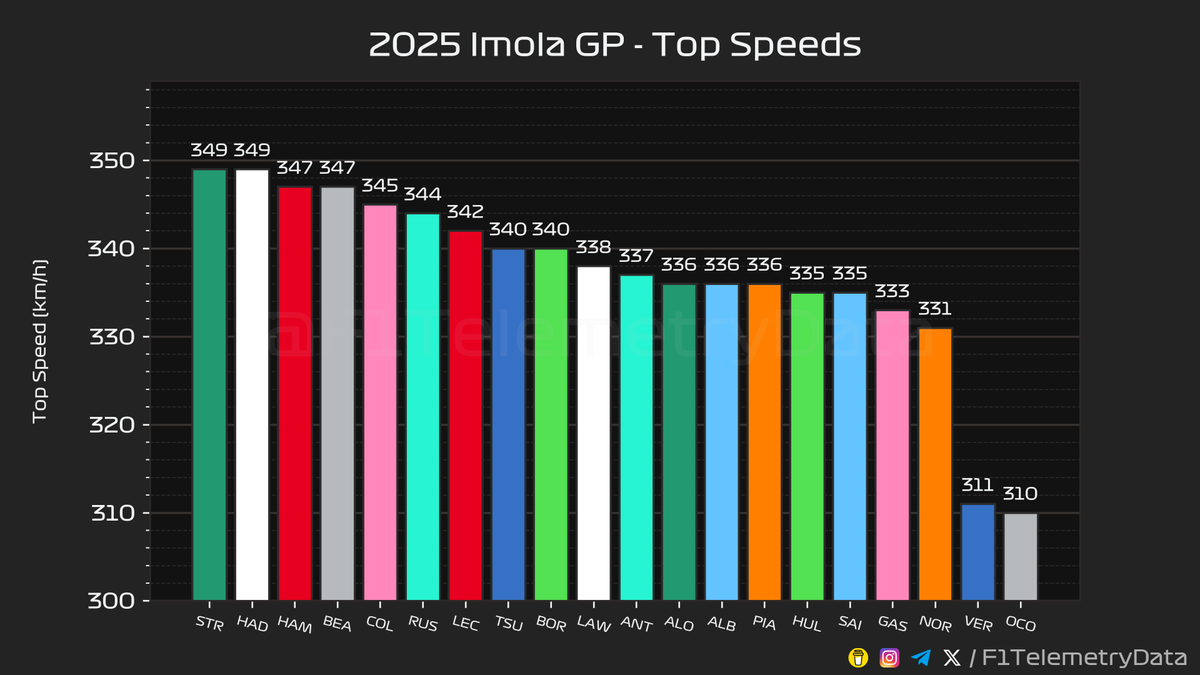 F1TelemetryData's tweet image. 🏎 2025 #ImolaGP
🏁 Race Telemetry Recap (2/3)

#ImolaGrandPrix #F1 #Formula1 #SkyF1 #SkyMotori