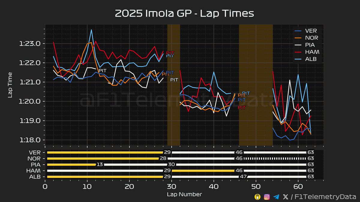 F1TelemetryData's tweet image. 🏎 2025 #ImolaGP
🏁 Race Telemetry Recap (3/3)

#ImolaGrandPrix #F1 #Formula1 #SkyF1 #SkyMotori