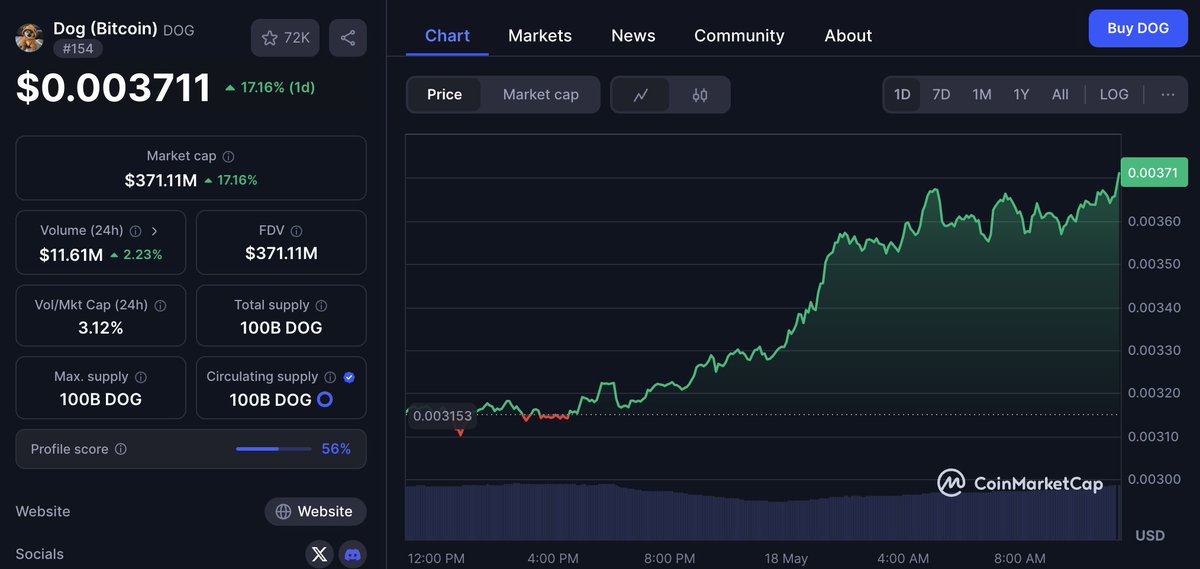 BREAKING: THE #1 BITCOIN MEMECOIN $DOG IS SURGING!!!!!!!!