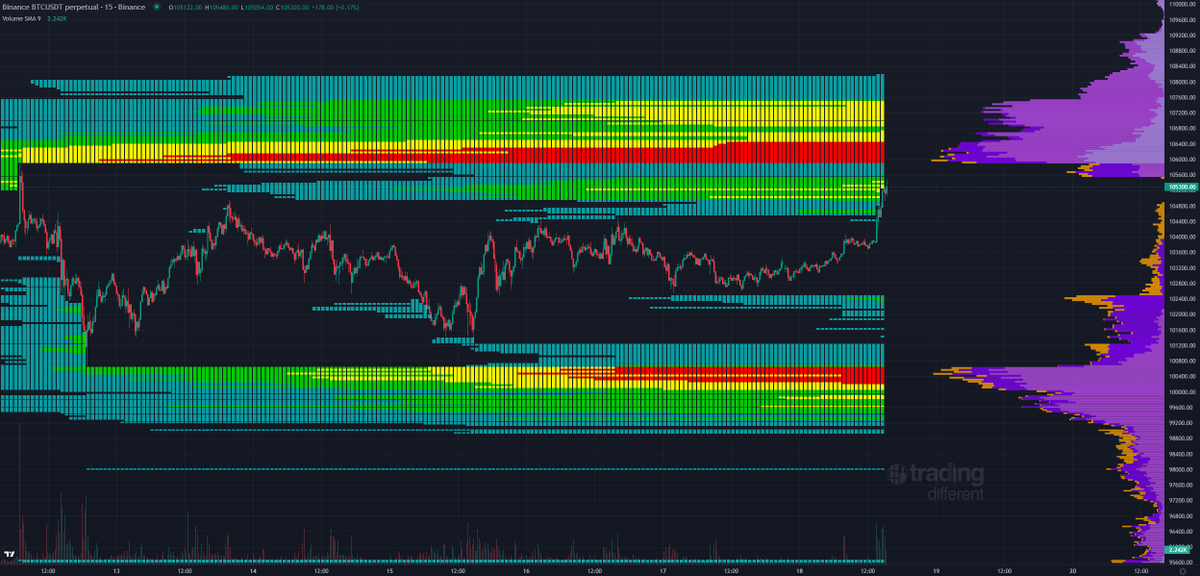 DieguitoCharts's tweet photo. $BTC Liquidation UPDATE 🚨

Big week incoming https://t.co/a7Y7tfuR5Y
