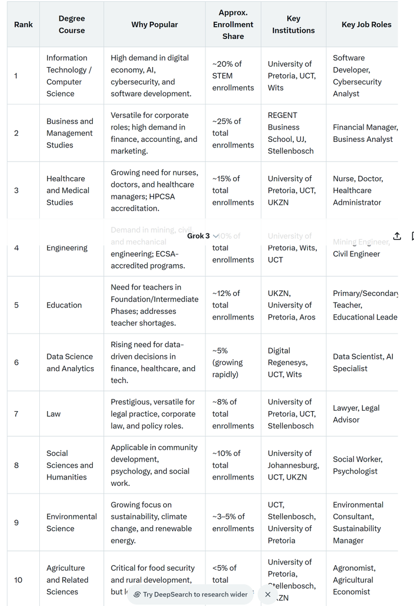 "I'm studying to become a farmer" is probably not the most exciting answer to give someone at groove. Farming as a subject is just not popluar in South Africa. Out of ~76% total black enrolment on courses, only an estimated 10-20% of agriculture students in SA are black. Yet