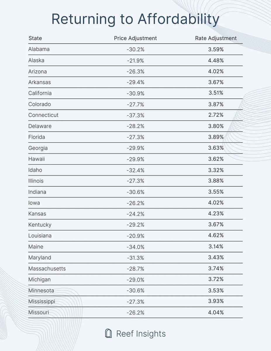 ReefInsights's tweet photo. Mispriced Real Estate

What happens when a multi-decade trend reverses?

We’ve spent the past few days poring over state-level data to determine how home prices or mortgage rates would need to adjust to return to the 10-year average for affordability.

What we found is shocking, and it challenging much of the prevailing narrative.

Assumptions

We used state-level median household income data from the U.S. Census Bureau. However, the most recent available data only goes through 2023. To estimate figures for 2024, we referenced a report from the Bureau of Economic Analysis, which found that current-dollar personal income increased at an annual rate of 4.6% in the fourth quarter of 2024. Based on this, we assumed a 5% year-over-year increase in median household income from 2023 to 2024.

When calculating mortgage payments for each period, we assumed a 20% down payment by the borrower.

Please note that the data does not account for property taxes or homeowners insurance, both of which are components of a typical mortgage payment. In other words, if property taxes or insurance costs have grown faster than median household income, the required adjustments to home valuations or mortgage rates would be larger. Conversely, if those costs have grown more slowly, the adjustments would be smaller.

Calculations

For each state, we used median household income data from the U.S. Census Bureau, the prevailing mortgage rate for each period from Freddie Mac, and the median home sales price from Redfin. Using these inputs, we calculated the percentage of median household income required to service the mortgage—a figure we’ll refer to as MHIR (Mortgage-to-Household-Income Ratio).

After determining MHIR for each period, we calculated the 10-year average. From there, we ran two scenarios:

We calculated what the median home sales price would need to be for the current MHIR to align with the 10-year average MHIR.

We calculated what the mortgage rate would need to be for the current MHIR to match the 10-year average.

In other words, these revisions to home values and mortgage rates are mutually exclusive—either adjustment alone would bring the current MHIR back in line with the 10-year average.

Findings

Across all states, the average downward revision to the median home sales price was 29.3%. In practical terms, this means a $500,000 home would need to be priced at $353,500 to align with the 10-year average MHIR. Similarly, the average revised mortgage rate came out to 3.68%.

In every state, either a reduction in home values or a decline in mortgage rates was necessary to bring the current MHIR back in line with its 10-year average. The largest adjustment was observed in Connecticut, where home values would need to fall by 37.3% or mortgage rates would need to drop to 2.72%. The smallest adjustment occurred in Louisiana, requiring a 20.9% reduction in home values or a decline in mortgage rates to 4.62%.

The five states requiring the largest revisions were Connecticut, New Jersey, New Hampshire, Vermont, and New York. The five states needing the smallest revisions were Louisiana, Alaska, Texas, Wyoming, and Kansas.

Mortgage Spreads

As shown in the previous section, mortgage rates—regardless of state—would need to decline significantly to return to historical affordability norms. In a recent paper, we highlighted the seismic shift that took place in 2022, when mortgage rates increased 137.6% year over year.

Looking back to 1973, this was by far the largest annual increase on record. The second-largest occurred in 1980, when rates rose by 56% year over year.

Without repeating the entire analysis, the long-standing trend of declining mortgage rates and rising home values has partially reversed. As of May 15, 2025, the Freddie Mac Primary Mortgage Market Survey reports a mortgage rate of 6.81%. However, home prices have yet to adjust meaningfully in response to this sharp increase in rates.

We’ll address why home values have remained elevated later in the paper, but first, we want to explore mortgage rate dynamics—and why a return to prior affordability levels may be unlikely under current conditions.

Mortgage rates are highly correlated with the 10-Year U.S. Treasury yield, with a correlation coefficient near 1. However, the spread between the two can vary significantly depending on broader economic conditions.

As of May 15, 2025, the spread between the 10-Year U.S. Treasury yield and mortgage rates stood at 2.35 percentage points. The 10-year average spread is 2.03 percentage points, suggesting that mortgage rates could decline by approximately 32 basis points if the spread were to normalize.

However, this modest decline would not bring any state close to the mortgage rate levels needed to return to the 10-year average MHIR. For affordability to improve meaningfully, the 10-Year Treasury yield would need to fall to around 2%.

Given a range of factors—tariff uncertainty, inflation expectations, and continued deficit spending, to name a few—it’s difficult to argue that the 10-Year Treasury yield will experience a significant decline in 2025.

Supply Myth

The commonly held belief is that the U.S. suffers from a housing shortage, but that belief is likely misguided.

We analyzed the growth for population and total housing inventory since 2000, and we found that total housing inventory grew by 27%, which is markedly higher than the 21% growth in population.

New research from the University of Kansas finds that most of the nation’s markets have ample housing in total, but nearly all lack enough units affordable to very low-income households.

Kirk McClure and Alex Schwartz co-wrote a study last year that was published in the journal Housing Policy Debate.

They examined U.S. Census Bureau data from 2000 to 2020 to compare the number of households formed to the number of housing units added to determine if there were more households needing homes than units available.

The researchers found only four of the nation’s 381 metropolitan areas experienced a housing shortage in the study time frame, as did only 19 of the country’s 526 "micropolitan" areas — those with 10,000-50,000 residents.

“There is a commonly held belief that the United States has a shortage of housing. This can be found in the popular and academic literature and from the housing industry,” McClure said. “But the data shows that the majority of American markets have adequate supplies of housing available. Unfortunately, not enough of it is affordable, especially for low-income and very low-income families and individuals.”

“Our nation’s affordability problems result more from low incomes confronting high housing prices rather than from housing shortages,” McClure said. “This condition suggests that we cannot build our way to housing affordability. We need to address price levels and income levels to help low-income households afford the housing that already exists, rather than increasing the supply in the hope that prices will subside.”

New Home Inventory

In April 2025, the U.S. Census Bureau released its latest data on the supply of new single-family homes for sale. As of March 2025, the inventory stood at 503,000 units—a level not seen since the lead-up to the Great Financial Crisis.

Due to the buildup in supply, construction job openings have declined sharply over the past year. However, the number of residential construction employees has slightly increased during the same period. This suggests that homebuilders have not yet resorted to layoffs, but if affordability conditions remain unchanged, we anticipate a decline in residential construction employment to occur.

Age of Homebuyer

According to the National Association of Realtors, the median age of first-time homebuyers rose to 38 in 2024, up from 35 in 2023. By comparison, during the 1980s, the typical first-time homebuyer was just 29 years old.

This shift can’t be fully understood without acknowledging that many Americans in their 20s and 30s carry student debt, which adds another barrier to homeownership. More broadly, this milestone has become increasingly out of reach as home values have not adjusted in response to the sharp rise in mortgage rates.

Higher interest rates, elevated home prices, and limited inventory in affordable price ranges, have pushed homeownership further out of reach. What was once a realistic milestone by one’s late 20s or early 30s is increasingly becoming a delayed—if not entirely unattainable—goal for many households.

Trend Reversal

There’s no universal law that says mortgage rates must continue falling, nor one that says home prices must keep rising.

And yet, that’s exactly what many people have witnessed over the past 40 years—so it became the expectation, even if it wasn’t rooted in long-term fundamentals.

Today, mortgage rates have risen, but home prices have remained elevated. One reason for this disconnect is that many homeowners don’t need to sell. For a full-fledged correction to occur, there must be a catalyst that compels homeowners to put their properties on the market.

Historically, the most common catalyst is a rise in unemployment. After all, if you lose your source of stable income, you may need to sell your home—rather than simply want to.

Unless mortgage rates decline meaningfully or wage growth accelerates significantly, the only remaining path to improved affordability is through a downward adjustment in home values.

Conclusion

Housing affordability in the United States has reached a breaking point—one that cannot be explained away by simplistic narratives about supply shortages or temporary rate hikes. Our analysis shows that, across all states, either home prices must fall dramatically or mortgage rates must return to historically low levels in order to restore affordability to its 10-year average. Yet neither scenario appears likely in the near term.

While rates have surged, prices have remained stubbornly high, largely because sellers are not being forced to transact. Without a significant economic shock—such as a rise in unemployment—or an unlikely drop in Treasury yields, the housing market will remain out of reach for many Americans. Ultimately, the imbalance between what people earn and what homes cost must be corrected. And if income growth or interest rate relief isn’t coming, that correction will likely fall on valuations. Mispricing can persist for a time, but economic gravity always wins in the end.

Note

This piece was originally created for Substack and is missing several images. To view the full version with all accompanying visuals, please visit our Substack account.

Additionally, if you'd like to read our free monthly report covering the latest real estate and economic developments, visit our website to access the most recent edition.