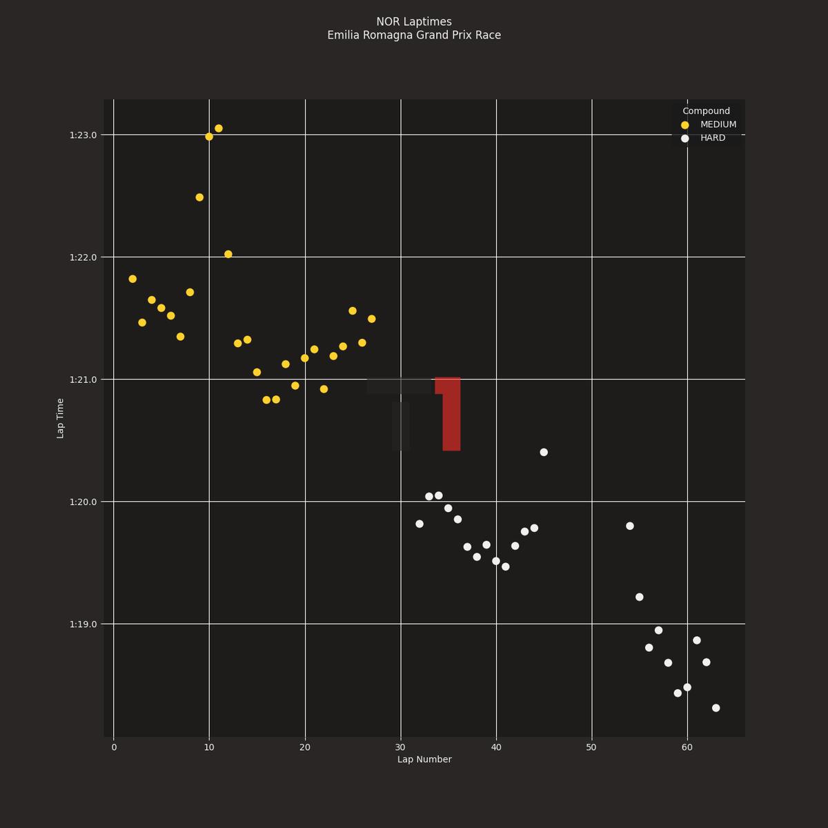 TurnOneOfficial's tweet photo. 📊 Verstappen absolutely crushed it at Imola!

Fastest and most consistent in race pace 
Check the full analysis with lap time charts &amp; telemetry:
👉 https://t.co/IIvTYsal4k

#F1 #ImolaGP #McLaren #F1Telemetry https://t.co/qPrhKEKVHG