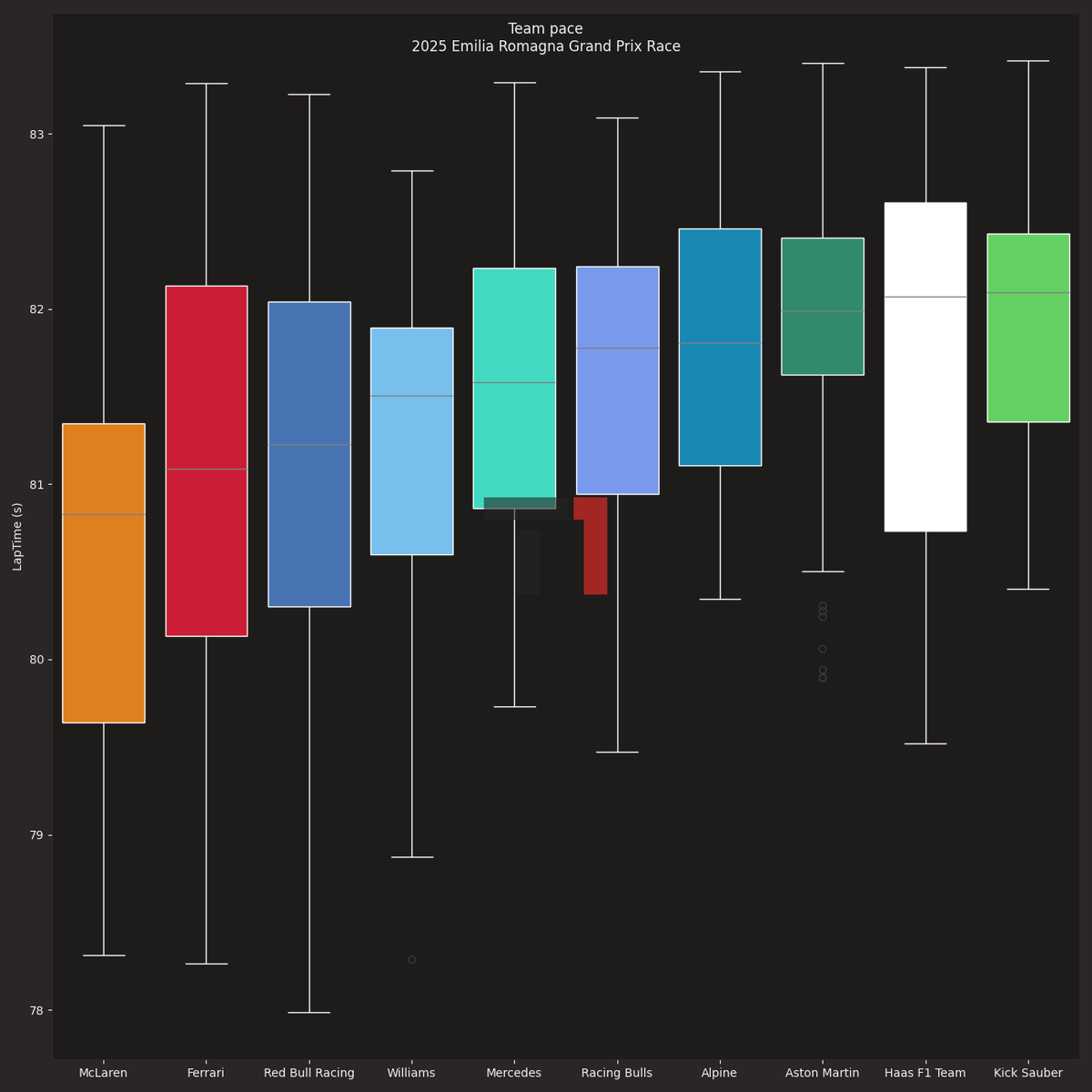 TurnOneOfficial's tweet photo. 📊 Verstappen absolutely crushed it at Imola!

Fastest and most consistent in race pace 
Check the full analysis with lap time charts &amp; telemetry:
👉 https://t.co/IIvTYsal4k

#F1 #ImolaGP #McLaren #F1Telemetry https://t.co/qPrhKEKVHG