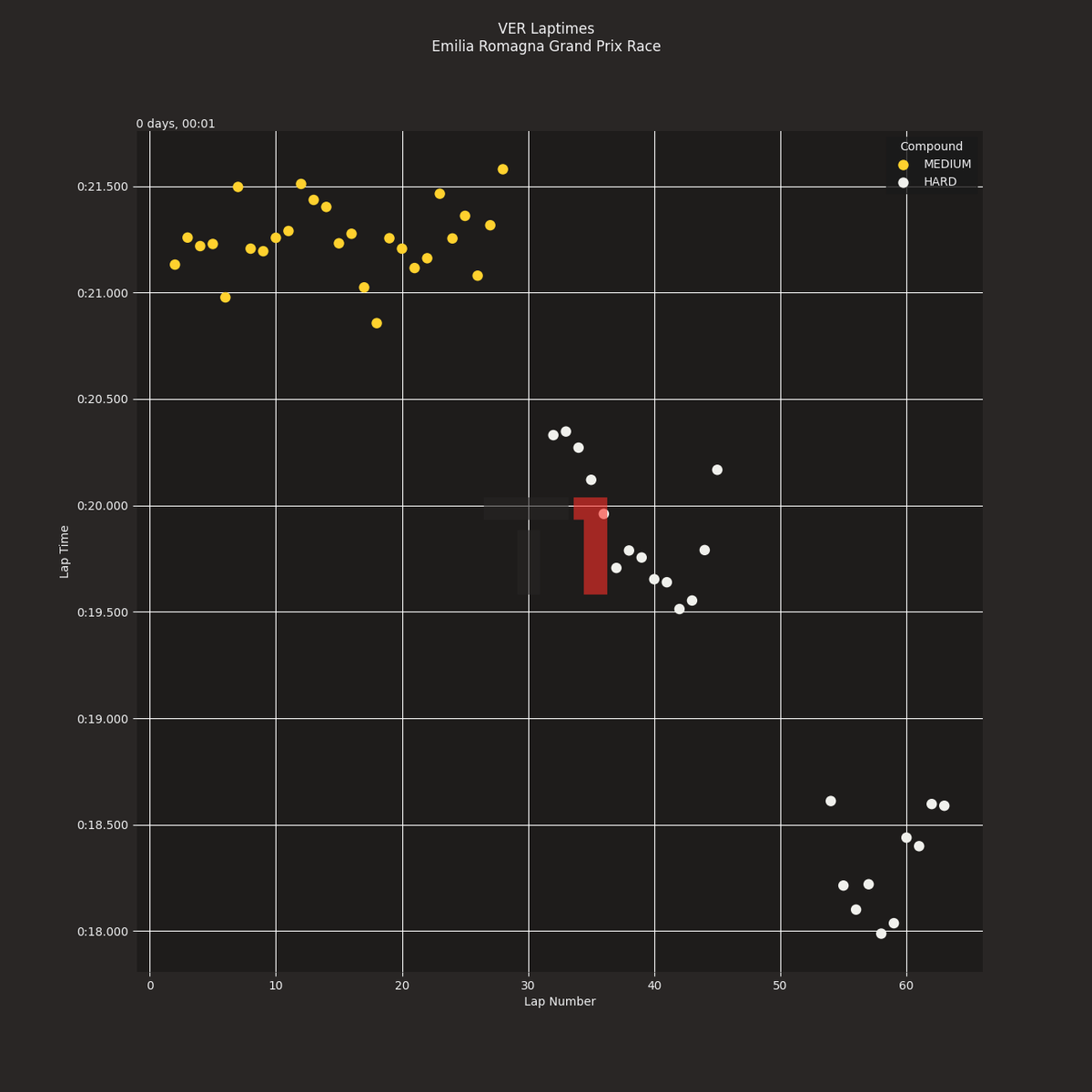 TurnOneOfficial's tweet photo. 📊 Verstappen absolutely crushed it at Imola!

Fastest and most consistent in race pace 
Check the full analysis with lap time charts &amp; telemetry:
👉 https://t.co/IIvTYsal4k

#F1 #ImolaGP #McLaren #F1Telemetry https://t.co/qPrhKEKVHG