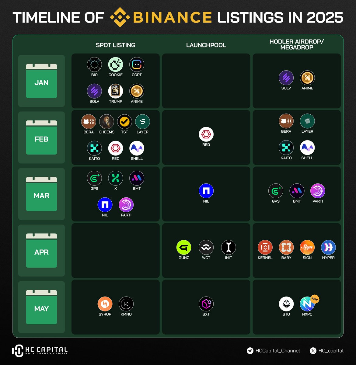 🚨 $NXPC is now live on Binance It powers @MaplestoryU — a full-stack  gaming ecosystem built on Henesys L1, combining legacy IP with onchain  infra: → MapleStory N (blockchain game) → Creator/developer