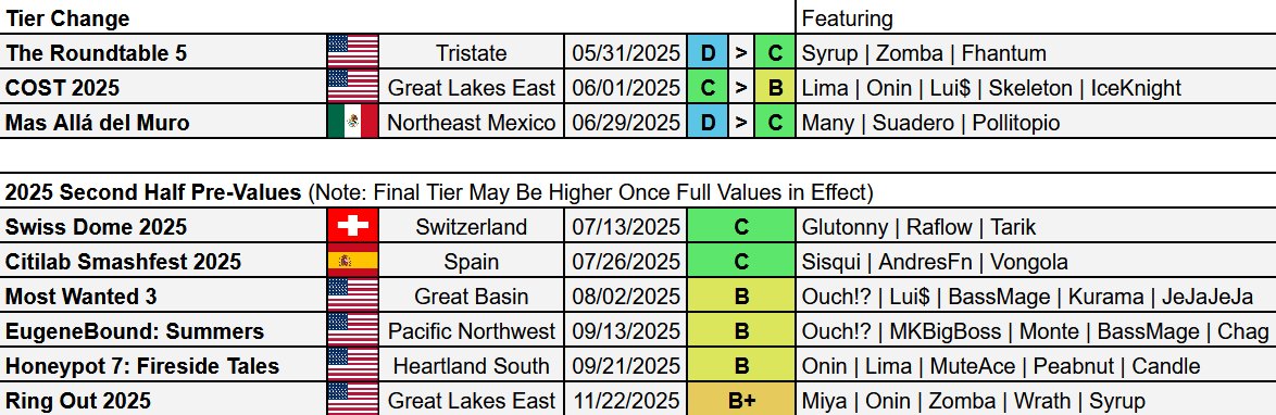 UltRankSSB's tweet image. Tier Shifts and Second Half of the Year Events: