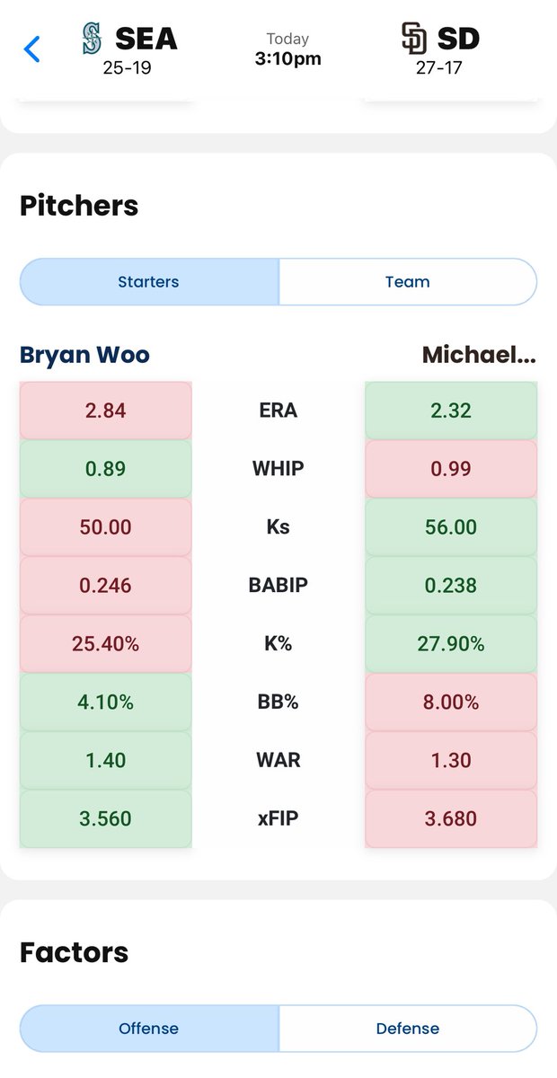 LineProphetLLC's tweet photo. 🚨 FREE PLAY ALERT 🚨
We’re riding with:
⚾️ Padres -145
Want more daily winners?
Get 50% OFF any package using code PLAYOFFS:
https://t.co/UHIUIhndsB
#MLB ⚾️ #FreePick #GamblingTwitter #SanDeigo https://t.co/R4GdM4bikL