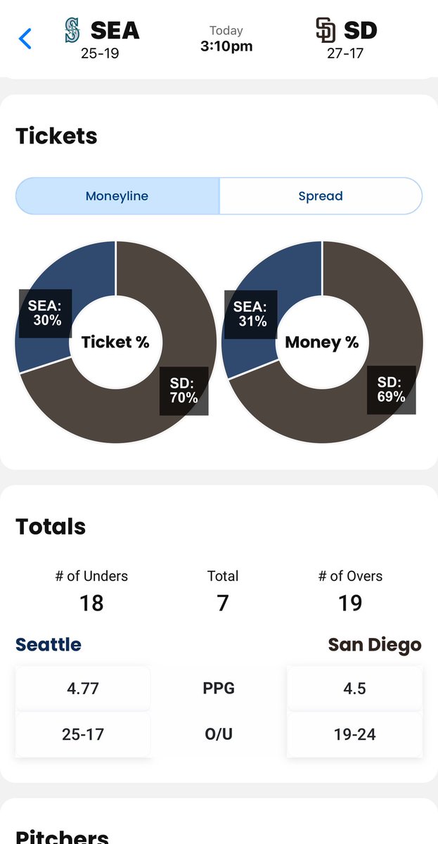 LineProphetLLC's tweet photo. 🚨 FREE PLAY ALERT 🚨
We’re riding with:
⚾️ Padres -145
Want more daily winners?
Get 50% OFF any package using code PLAYOFFS:
https://t.co/UHIUIhndsB
#MLB ⚾️ #FreePick #GamblingTwitter #SanDeigo https://t.co/R4GdM4bikL