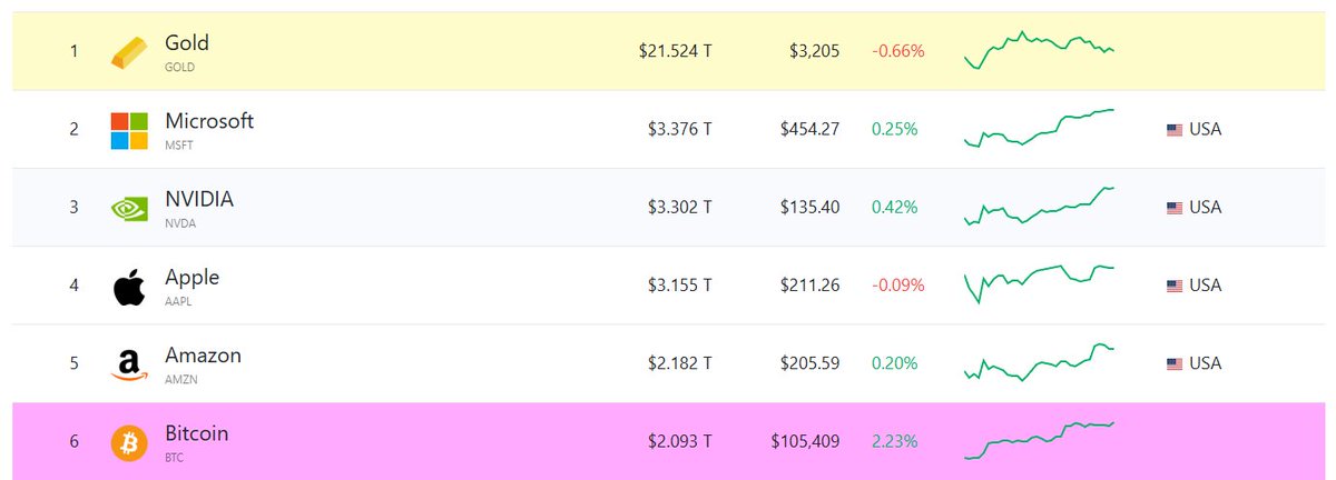 VvAnYmvV's tweet photo. If #Bitcoin flips Gold in market cap…
I’m getting a ₿ tattooed on my chest — no cap. 😤🧡
$BTC sitting at #6 with $2.09T
Gold’s still chilling at $21.5T… for now 👀
#Crypto #BTC #Flippening #BitcoinTattoo https://t.co/nSZ3L3QXXo