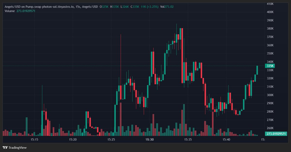 TanderhuntCall's tweet photo. 🚀 X6.8 🚀 $Angels
A project similar to #Labubu — and its community looks pretty solid.
I’m holding this one! 💎
📈 Called at 47.3K → Now 319.9K
ATH after call: 371.4K 💥

BrRRm8DfQarJJkC2WBhg5PAHnBY3GHfp1AE8Yi72pump
TF: $Time $TML $Rawdog #Dopamine https://t.co/QumtVpJe6d