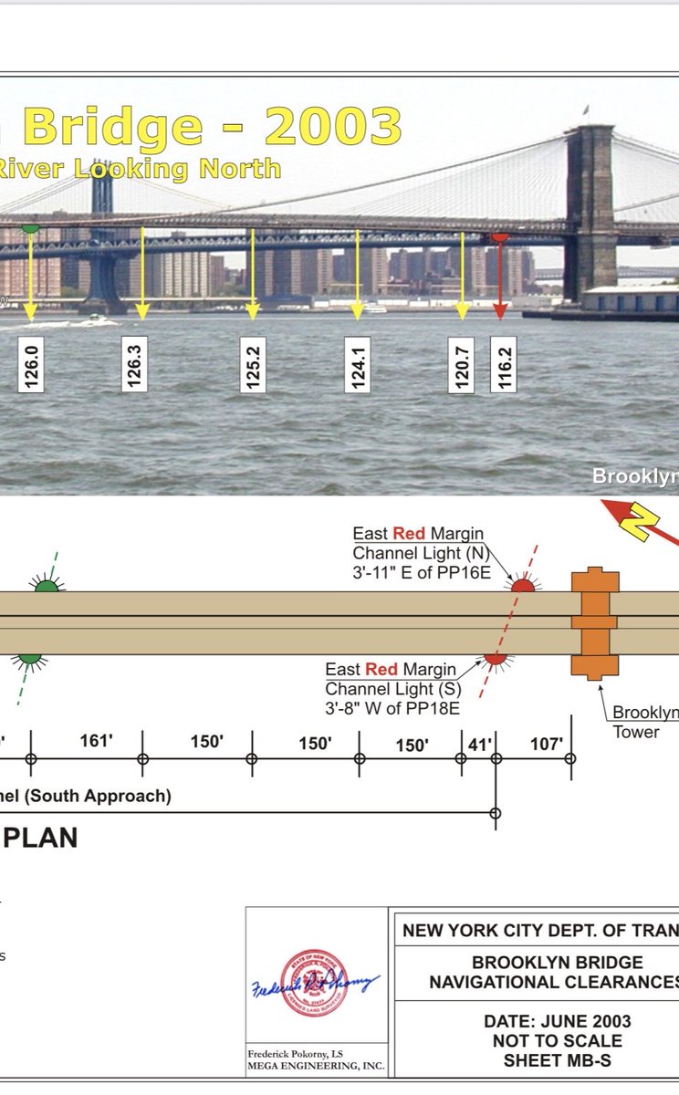 emeequis's tweet photo. El Buque Cuauhtémoc chocó contra la parte de la Torre de Brooklyn, que tiene 35 metros de altura, mientras que el navío mide 44.8. Golpeó con la parte trasera, como se puede observar en los videos y en la gráfica de las partes del barco. https://t.co/pwNNmMMKhP