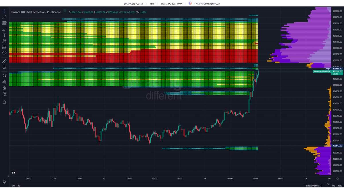 📊 #BTC: Análisis con Liquidation Heatmap ⏰ 15M | 💵 $105,550 Bitcoin  impulsa un fuerte movimiento alcista y se topa con una densa zona de  liquidez: 🟥 Zona de resistencia masiva entre