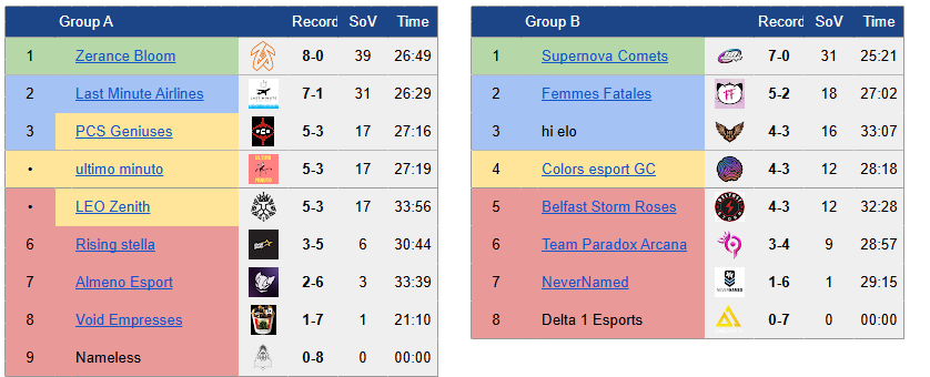 Unicornik97's tweet photo. Not the best start yesterday but we managed to bounce back today! 
Let's play a good bo3! @Iteza_LOL @Wojtus2006pl @Nelliely1  and our goated jng without socials LILITH ♥️
Shoutout to @Shoopiltee_  for trolling our drafts all weekend!
#EEC
Finals now for a spot in EEC group phase https://t.co/Un9FV1o6MY