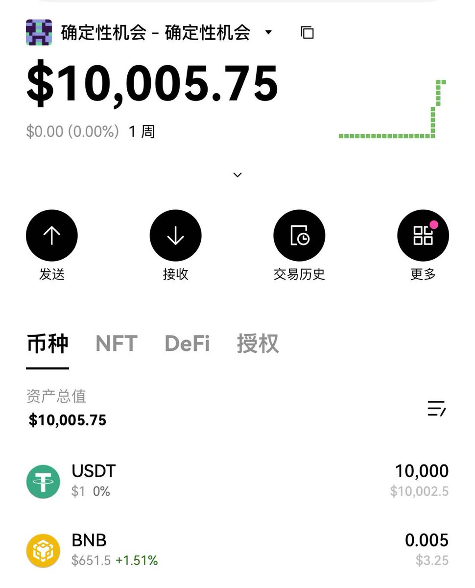 最近我认真思考后发现，币圈从不缺机会，总有确定性的机会让人抓住。因此，我计划创建一个1万美元的账户，专注记录自己能把握的确定性机会，不参与PVP，同时所有的操作我都会记录当时的操作理由。通过这个账户，我希望逐步培养自己的交易纪律。我会公开账户地址，接受大家  ...