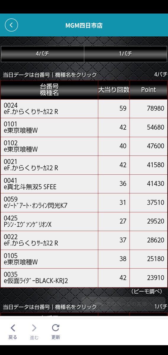 mgm_1227's tweet image. 本日の結果と明日のご案内!
本日はたくさんのご来店誠に
ありがとうございます✨
結果はこんな感じです!
パチンコとスロット共に
コンプリートならず、、、
また次もご期待下さい!
明日は新台入替!!
新台入替の抽選開始は17時30分より
開始します!!
オススメもご用意!
お待ちしてます✨