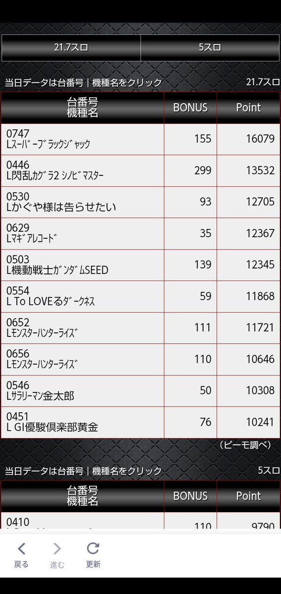 mgm_1227's tweet image. 本日の結果と明日のご案内!
本日はたくさんのご来店誠に
ありがとうございます✨
結果はこんな感じです!
パチンコとスロット共に
コンプリートならず、、、
また次もご期待下さい!
明日は新台入替!!
新台入替の抽選開始は17時30分より
開始します!!
オススメもご用意!
お待ちしてます✨