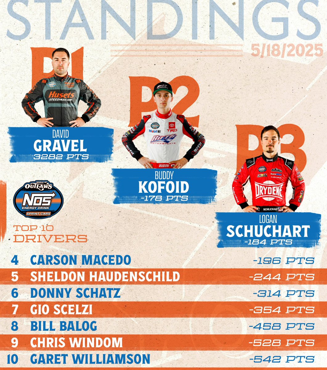 World of Outlaws (@worldofoutlaws) on Twitter photo Letβs look at the points after Canada π
<a href="/DavidGravel/">David Gravel</a> had a perfect trip to <a href="/OhswekenSpdway/">Ohsweken Speedway</a>, and <a href="/MichaelKofoid/">Buddy</a> climbed to second! Letβs look at the points after Canada π
<a href="/DavidGravel/">David Gravel</a> had a perfect trip to <a href="/OhswekenSpdway/">Ohsweken Speedway</a>, and <a href="/MichaelKofoid/">Buddy</a> climbed to second!