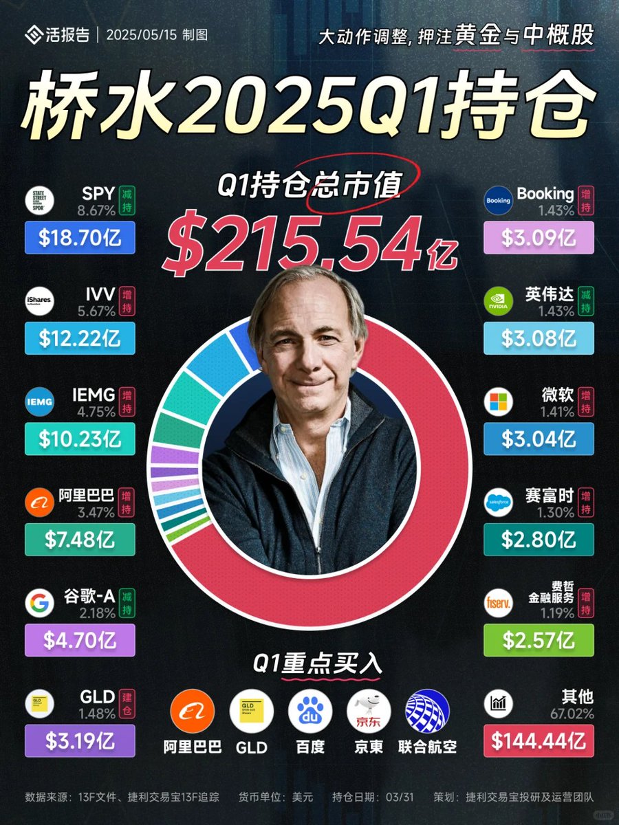 桥水」2025Q1持仓公布，买入黄金和中概股全球最大对冲基金，桥水公司最新持仓动向公布！  本季度重点买入黄金，增持中概股，包括大幅加码阿里巴巴、百度、京东
