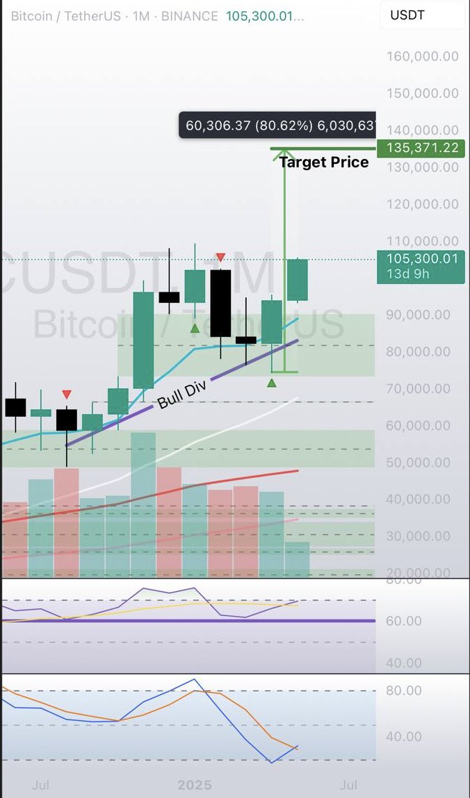 MEMECOINTRAPPER's tweet image. #BTC - High Level View : Following the plan so far, looking to make its next leg up for this bull run, potentially the last leg. Target 135k range!
#ETH #SOL #XRP #BTC #SUI #XLM