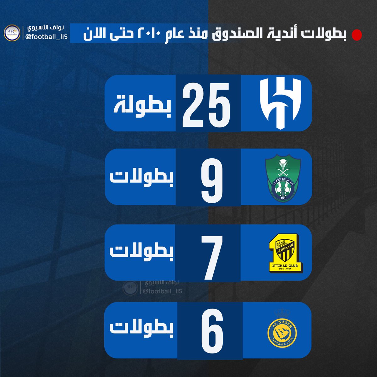 😱😱😱😱😱😱😱😱😱😱😱😱

بطولات اندية الصندوق من 2010 حتى الان:

• الهلال لوحده حقق — 25 بطولة

• الأهلي + الإتحاد + النصر — 22 بطولة

يا ساتر، يا ساتر، يا ساتر! 🤯💙
