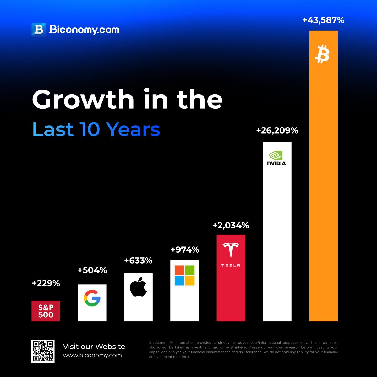 🚀 Growth Over the Last 10 Years – The numbers speak for themselves! 💹 🔸  S&P 500: +229% 🔸 Google: +504% 🔸 Apple: +633% 🔸 Microsoft: +974% 🔸 Tesla:  +2,034% 🔸 Nvidia: +26,209% 🔥 Bitcoin: +43,587% #BiconomyCom #BIT #Crypto # Bitcoin #Investing ...
