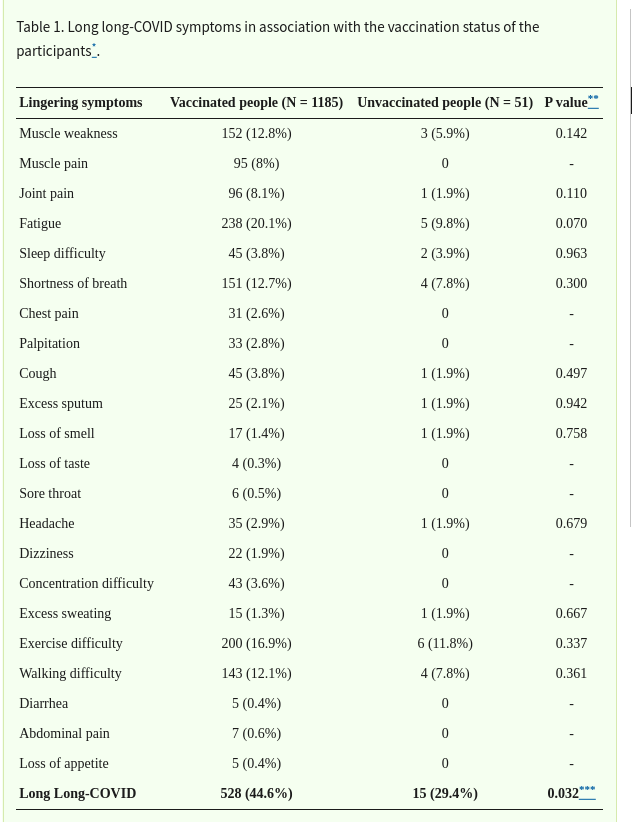 <a href="/normanpie/">Norman Pieniazek</a> Long COVID to problemy autoimmunologiczne. O tym się mówi cicho i nieśmiało, bo od razu narzuca się pytanie o skutki szczepień tym samym głównym antygenem (w dodatku bardziej immunogennym i rozłażącym się po całym organizmie). pmc.ncbi.nlm.nih.gov/articles/PMC10…
