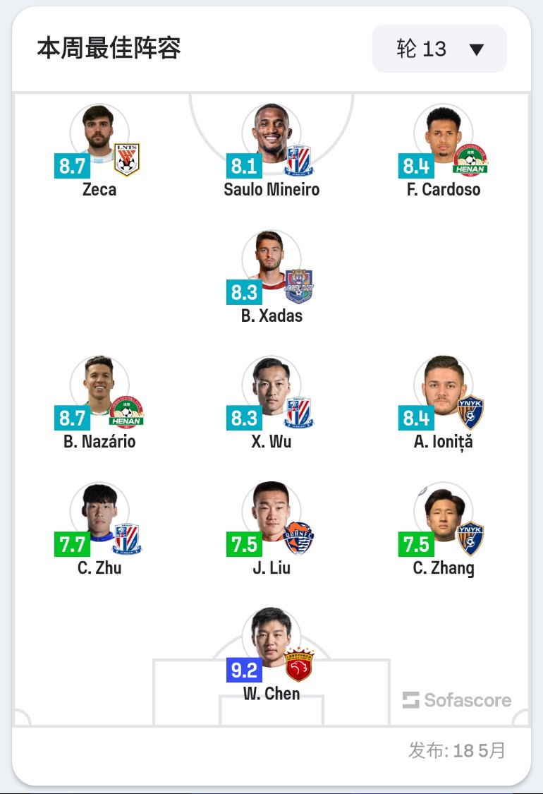 CSL TEAM OF WEEK MW13

by <a href="/sofascore/"></a>

#CSL #CSL2025 #ChineseSuperLeague