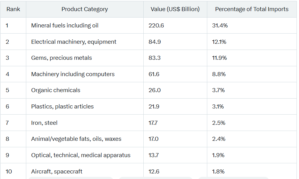 IndianDreamPod's tweet photo. In 2024, India imported $702.6 billion worth of goods!

Everything from oil to circuit boards.

Let’s dive into India’s top imports, uncover why they matter for manufacturing 🧵 https://t.co/pEISesWZUF