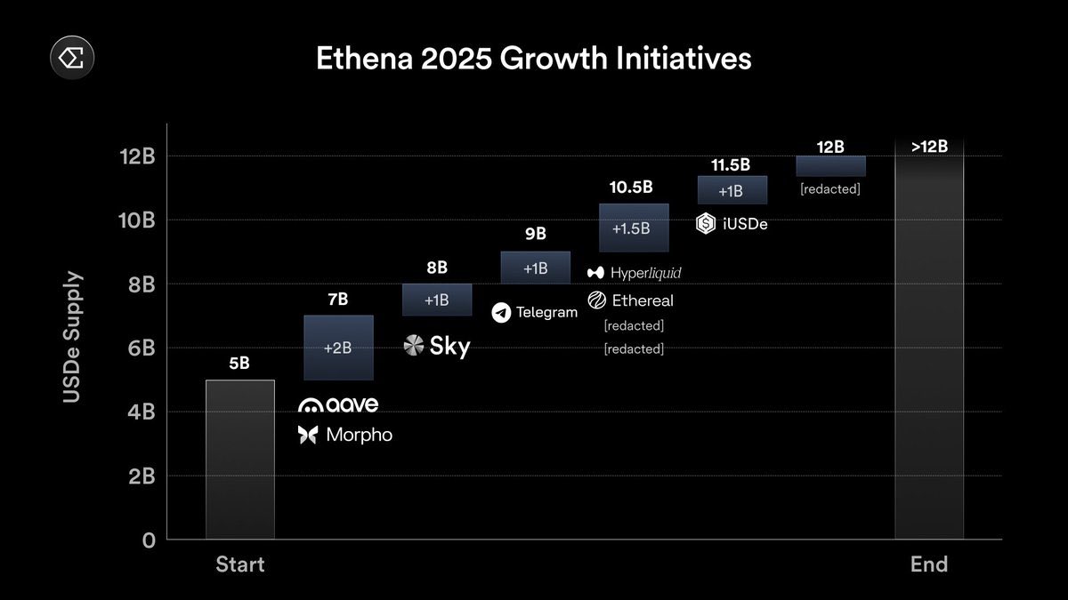 nottellingyou73's tweet image. 🚨 $ENA is about to explode, mark my words

USDe, $ENA stablecoin, just increased $300m in supply in the last week as funding rates have improved. 

Why is this a big deal? It’s showing us the next period of big growth for @ethena_labs just like last time

The last time USDe…