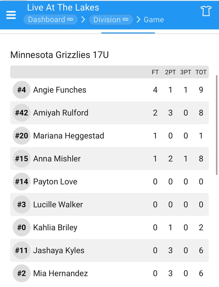 X. Muñoz (@coachxmunoz) on Twitter photo Tough loss to a good <a href="/NEAttackRiseSel/">Nebraska Attack Rise & Select</a> team by 3. Couldn’t find a solid momentum shift! Playing for 2nd place at the <a href="/JrAllStarBB/">Jr. All-Star Girls Basketball</a> #LiveAtTheLakes
<a href="/MNGrizBBall/">Minnesota Grizzlies Basketball</a> plays at 11:45 for 2nd in our division!
See yall there! Tough loss to a good <a href="/NEAttackRiseSel/">Nebraska Attack Rise & Select</a> team by 3. Couldn’t find a solid momentum shift! Playing for 2nd place at the <a href="/JrAllStarBB/">Jr. All-Star Girls Basketball</a> #LiveAtTheLakes
<a href="/MNGrizBBall/">Minnesota Grizzlies Basketball</a> plays at 11:45 for 2nd in our division!
See yall there!