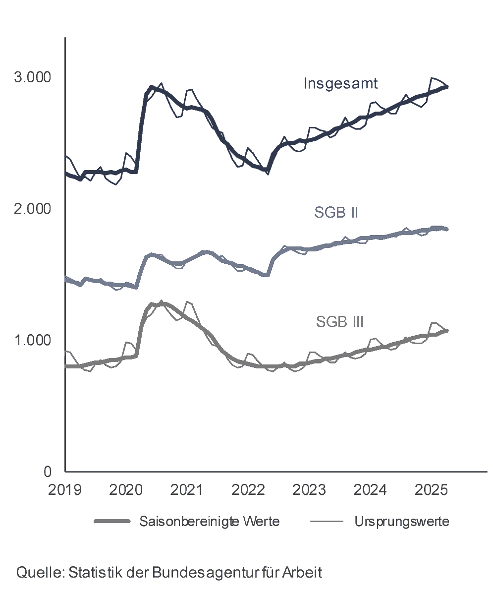 Stabiler Trend (Monatsbericht BA April 2025)