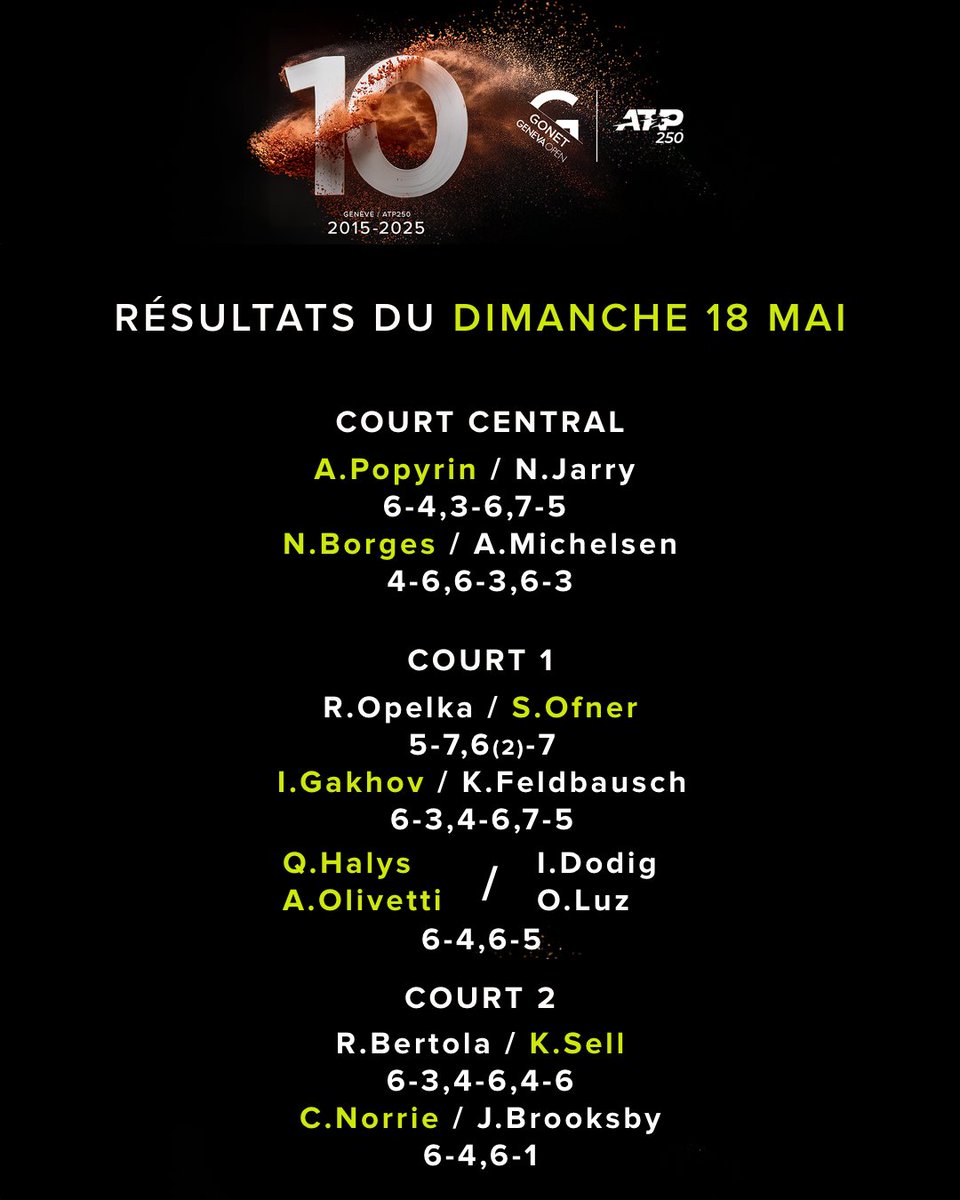 𝐑𝐞́𝐬𝐮𝐥𝐭𝐚𝐭𝐬 𝐝𝐮 𝐣𝐨𝐮𝐫 💫🎾

#gonetgenevaopen #atpgva #resultats #results #atp #tennistv #atptour #geneva #geneve #suisse #switzerland #genevaevent #tennis #welovetennis #tennislove #tennisfan #tennislife #tennistime