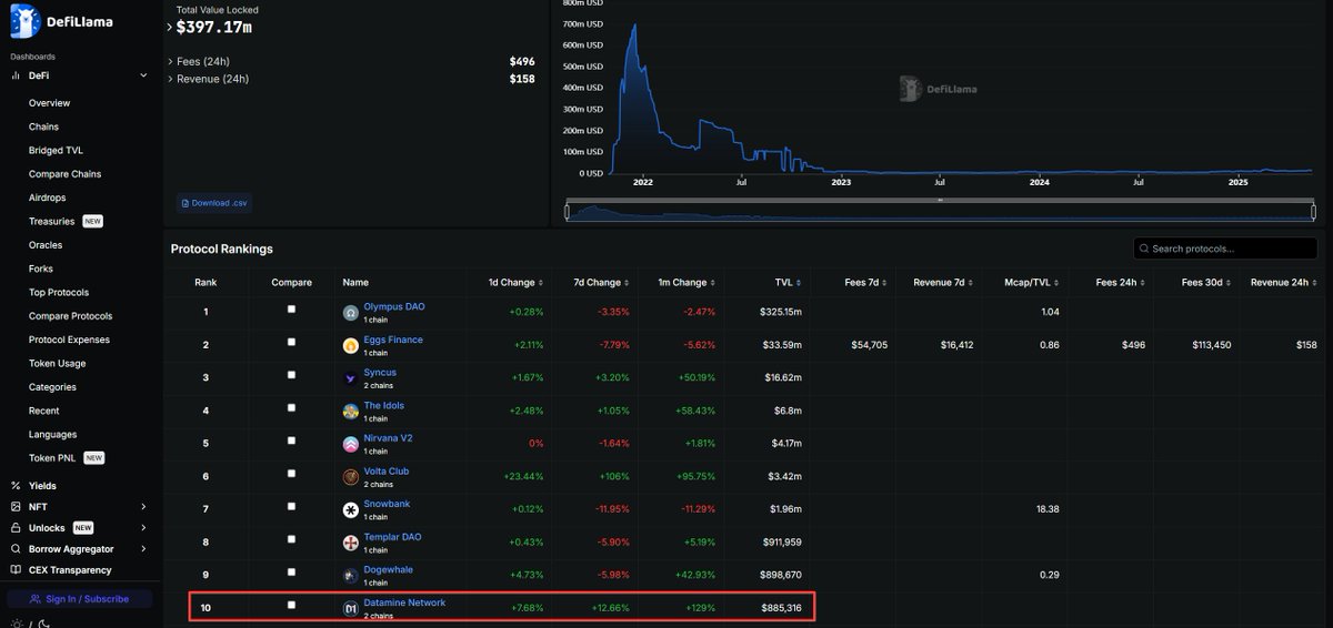 dataminenetwork's tweet image. 🔥Datamine Network is now in the 10th place on @DefiLlama for Reserve Currency category with over $885,000 in TVL!
#DeFi on #Etehreum is growing rapidly and we're happy to see our 2021 ecosystem grow!
Liquidity is flowing back into $ETH and unique audited #tokenomics like our…