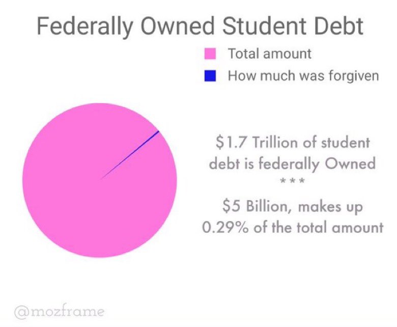 msiobhanjordan's tweet photo. @DebtCrisisOrg And you not paying your loan off affects the entire nation. https://t.co/z4UrbI0YKb