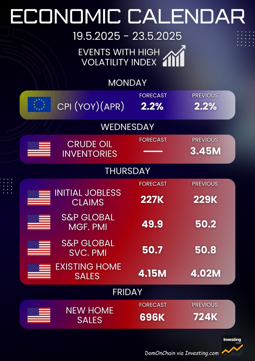 🗓️ Big Week for Macro ahead:

🇪🇺EU CPI (YoY), 🇺🇸US Jobless claims, Home sales &amp; more is on the radar. TradFi might shake things up — but how will #Bitcoin react?

📉 Volatility incoming or 📈 steady grind up?

Check the key events below👇