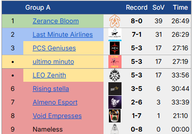 Fin du premier tournoi de mon équipe.

- 3-5 en étant les dernières en LP de notre groupe

- Ma botlane qui killl en 2v2 la botlane Zerance

- Ma toplaneuse E4 qui fait 11 Solokill dans le tournoi (contre des master)

Le projet scaling est en cours de route retenez leur noms !