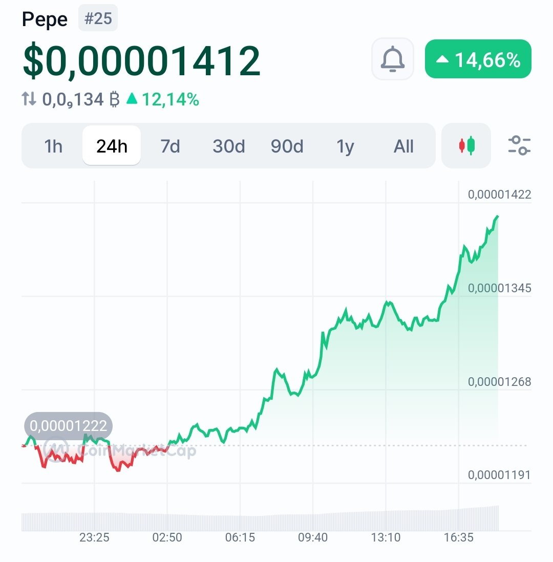 captainpepe0x69's tweet photo. LFG $PEPE!!!!! Almost 15% up today and still going higher!!!! 🐸🐸🐸📈🚀 https://t.co/QiiMVtVmk3