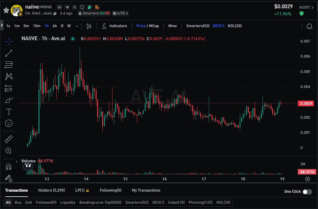 DoanChinBu's tweet photo. $Naiive has survived a week. The market is getting better and I think it can explode anytime.

Cousin @cz_binance , @BNBCHAIN , @four_meme_  Can't Ignore a Big Community from @naiive_CTO https://t.co/PZjIz6pYEQ