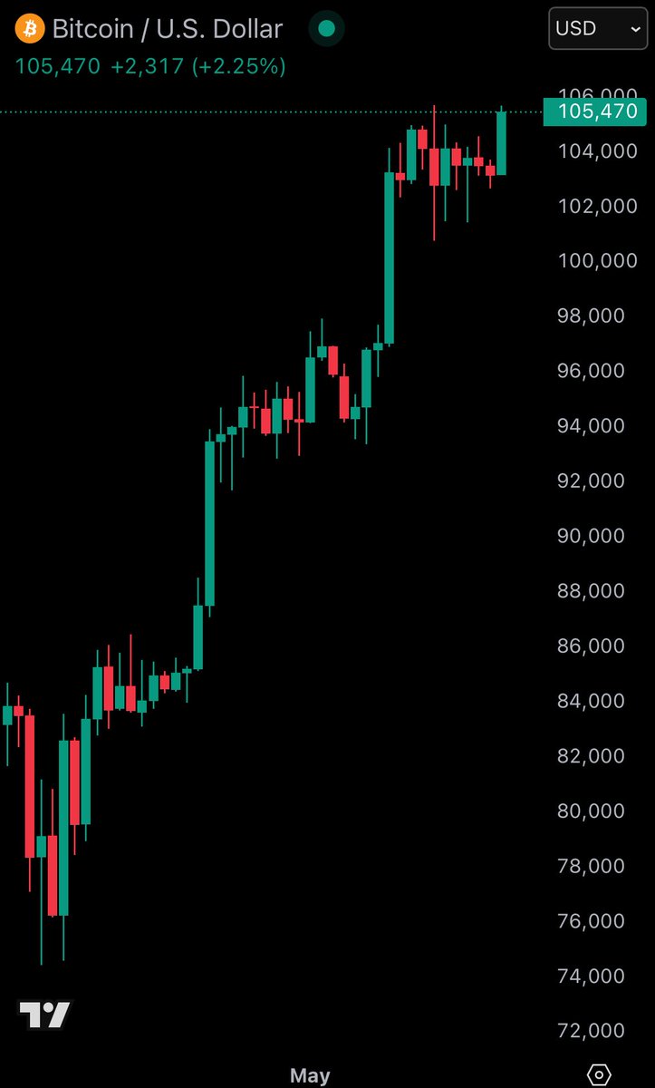 🚨 BREAKING: "Bitcoin in Volo: Superato il Traguardo dei 105.000 Dollari, Vicino a un Nuovo Massimo Storico"