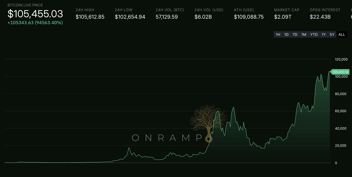 MTanguma's tweet image. Rating Cut, Risk-On Run, and Main Street Retail Checkouts

Trade tensions eased, producer prices cooled, and bond yields blinked—fuel enough to catapult stocks into a broad-based rally that left the S&amp;amp;P up 5% and the Nasdaq up 7% as Bitcoin held steady.

Meanwhile, retailers from