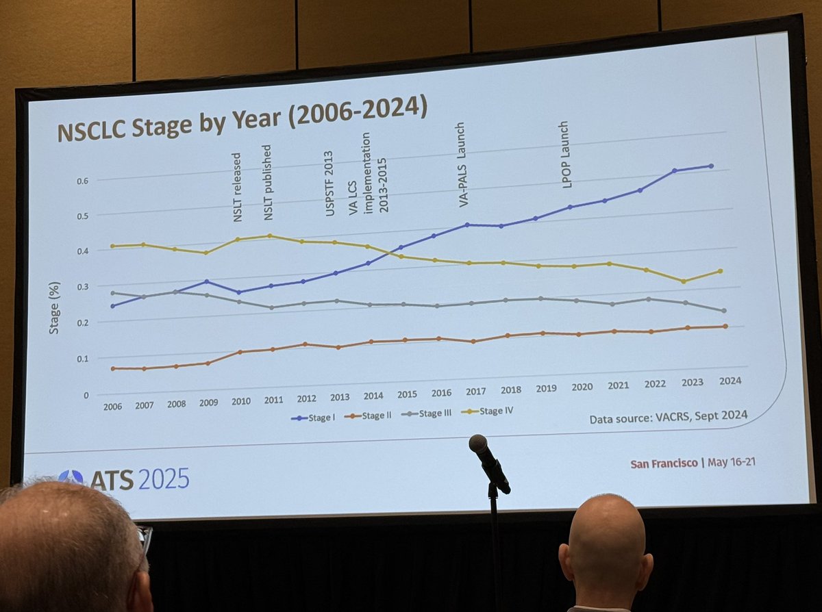 Drew Moghanaki (@drewmoghanaki) on Twitter photo 🫁 The VA continues to lead the most successful lung screening program ever implemented in the US. These data confirm it’s saving lives as demonstrated in the yellow line representing unprecedented declines in stage IV cases. #ATS2025 <a href="/VAResearch/">VA Research</a> <a href="/HouseVetAffairs/">House Committee on Veterans' Affairs</a> <a href="/DeptVetAffairs/">Veterans Affairs</a> 🫁 The VA continues to lead the most successful lung screening program ever implemented in the US. These data confirm it’s saving lives as demonstrated in the yellow line representing unprecedented declines in stage IV cases. #ATS2025 <a href="/VAResearch/">VA Research</a> <a href="/HouseVetAffairs/">House Committee on Veterans' Affairs</a> <a href="/DeptVetAffairs/">Veterans Affairs</a>