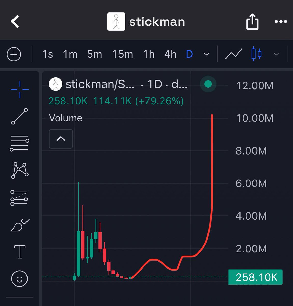 Nice green candle on the daily. Concrete bottom formed it seems. Multiplied the bag under 200k.

#stickman