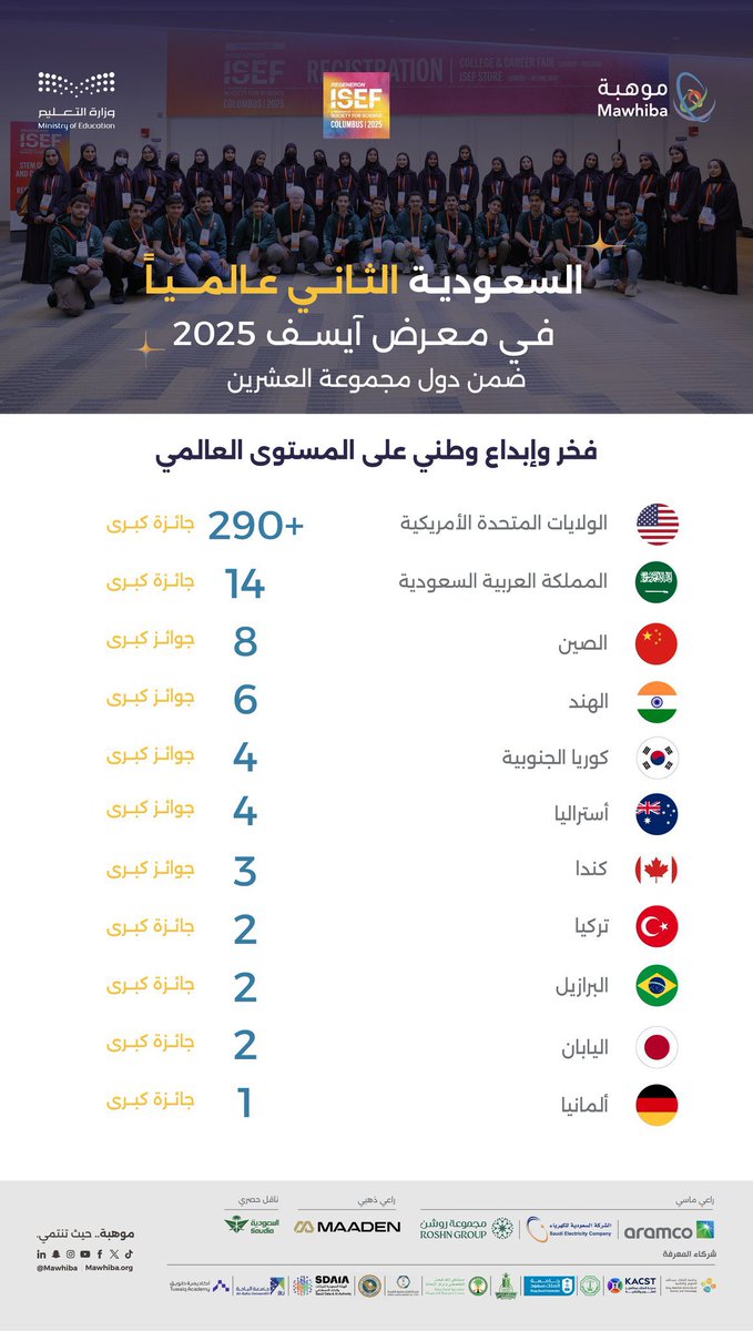 السعودية في المركز الثاني عالمياً ضمن دول العشرين في حصد الجوائز الكبرى لـ #آيسف_2025 🇸🇦🇸🇦

1. أمريكا +290 جائزة كبرى.
2. السعودية 14 جائزة كبرى.
3. الصين  8 جوائز كبرى.
4. الهند 6 جوائز كبرى.
5. كوريا الجنوبية 4 جوائز كبرى.
6.أستراليا 4 جوائز كبرى.
7. كندا 3 جوائز كبرى.
8. تركيا
