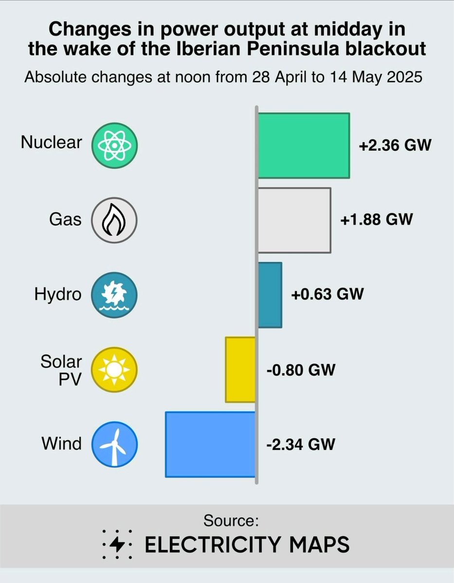IrishBiogas's tweet photo. Great insight on the change in energy mix post Iberian Peninsula blackout, looking to avoid a repeat. While the official investigation has been slow to surface, evidence in actions after  seem to 👉🏻 to inertia as root cause 

H/t to @JonasNoeland (original post linked below) https://t.co/nZAx5ufR6P