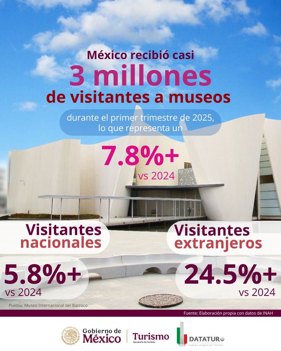 SECTUR_mx's tweet photo. Este #DíaInternacionalDeLosMuseos te compartimos el crecimiento del turismo cultural en México, durante 2025. 🏛️

De enero a marzo, millones de personas recorrieron sus más de 1,677 museos y vivieron su arte, ciencia y cultura. En comparación con 2024, se registró un 5.8% más de visitantes nacionales y 24.5% más de visitantes extranjeros. 📈🙌🏻

🎨 Conoce estos espacios que nos inspiran, nos forman y son un medio de conexión con nuestras raíces, porque cuando el turismo crece, México se fortalece. 🇲🇽
