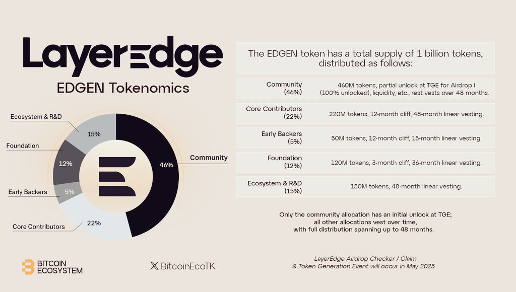 Hopium without Research is a criminal, we eat food not hope!! Bullish on $EDGE. Let them build, just support. That 90% shows that team are still worked on a good progress. Time will tell. #Technologia $BTC $EDGEN #ZK_Rollups
<a href="/layeredge/">LayerEdge</a> 
<a href="/Unnati_builds24/">Unnati.btc</a> 
<a href="/layeredgefndn/">LayerEdge Foundation</a>