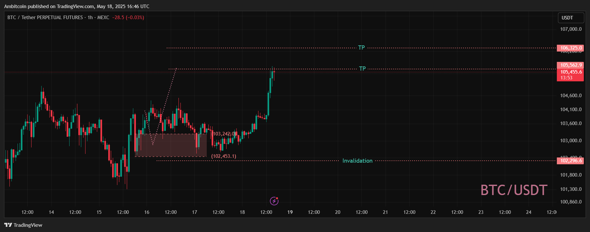 ambitcoin23's tweet photo. $btc 

حققت  الهدف الاول 🔥

#btc  #bitcoon  #ambitcoin https://t.co/Kr1bAlZPJJ