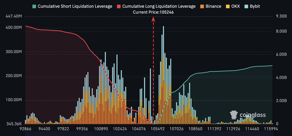 $5,000,000,000 worth of #Bitcoin shorts to be liquidated at $115,000 👀

SEND IT 🚀